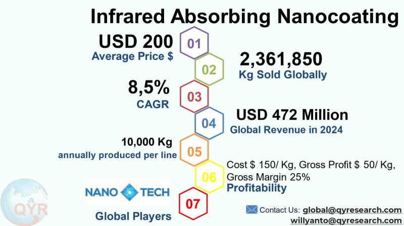 Infrared Absorbing Nanocoating Market to Reach CAGR 8,5% by 2031 Top 10 Company Globally