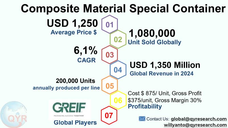 Composite Material Special Container Market to Reach USD 2,043 Million by 2031 Top 10 Company Globally