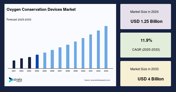 Oxygen Conservation Devices Market Size Worth USD 4 Billion by 2033, Growing at 11.9% CAGR Driven by Rising Chronic Respiratory Diseases