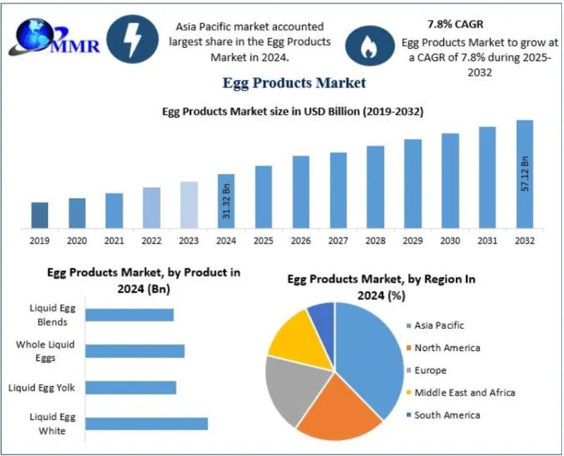 Egg Products Market to Reach USD 57.12 Billion by 2032, Expanding at a CAGR of 7.8%