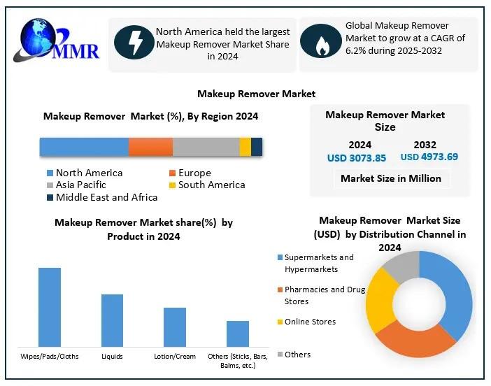 Makeup Remover Market Outlook and Future Trends: Expected to Reach $4,973.69 Million by 2032