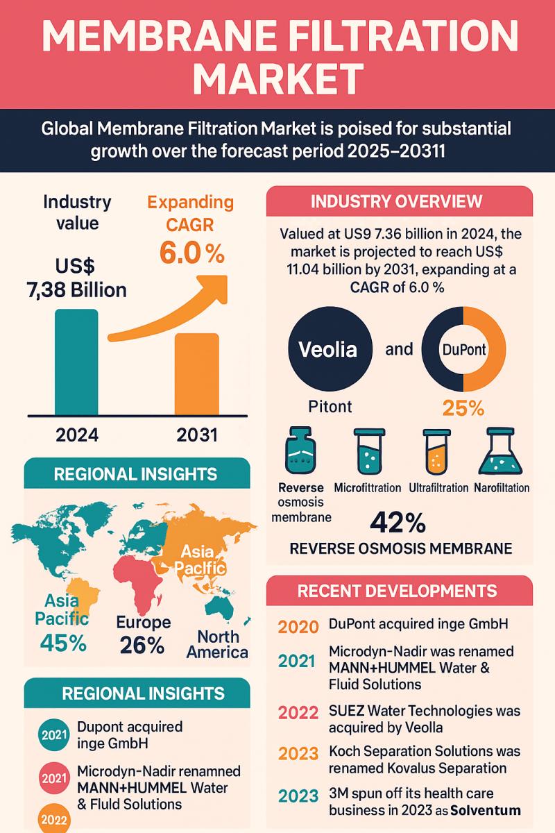 Membrane Filtration Market Growth, Trends, Size, and Share Analysis to 2031 | Reach US$ 11.04 billion