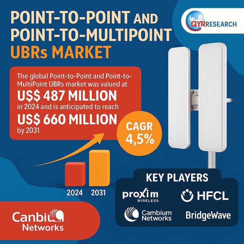 Point-to-Point and Point-to-MultiPoint UBRs Market Driven by Rising Demand for Efficient Broadband Connectivity and Network Expansion Forecast- 2025 - 2031