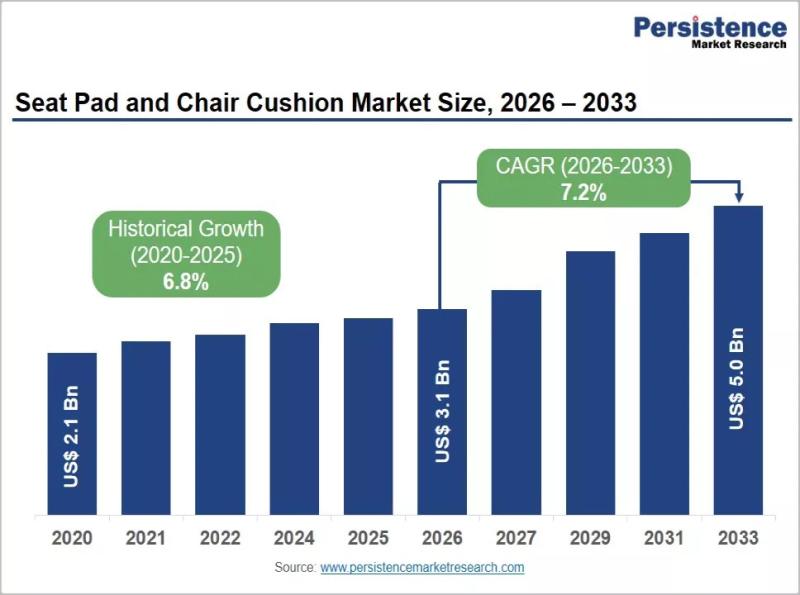 Seat Pad and Chair Cushion Market