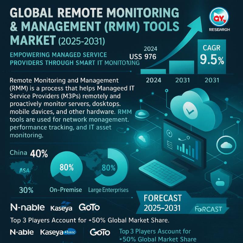 Remote Monitoring & Management (RMM) Tools Market Overview 2025-2031: Drivers, Restraints, Opportunities & Competitive Landscape - N-able, Kaseya (with Datto) and GoTo