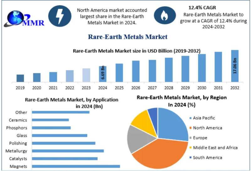 Rare-Earth Metals Market to Hit USD 17.06 Billion by 2032, Fueled by Rising Demand for Clean Energy and Electronics