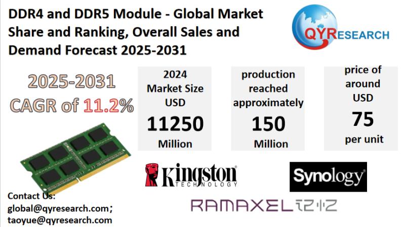 DDR4 and DDR5 Module Market Report 2025-2031: Size, Analysis & Outlook | QYResearch