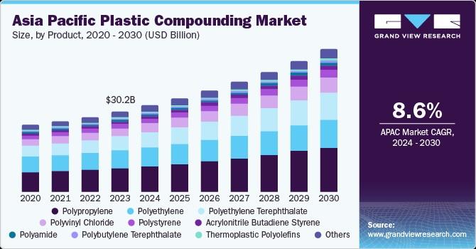 Asia-Pacific Polypropylene Terephthalate Market is projected to reach the value of $7.66 Billion by 2030.