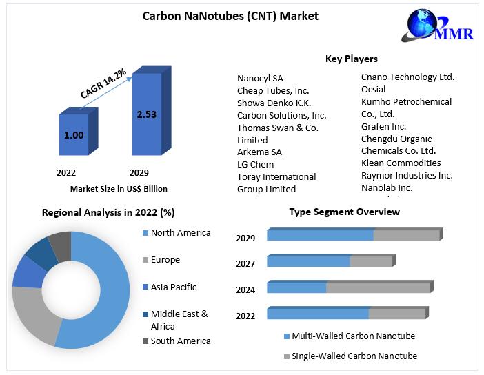 Carbon NaNotubes (CNT) Market Growth Development Trends, Competitive Landscape and Key Regions