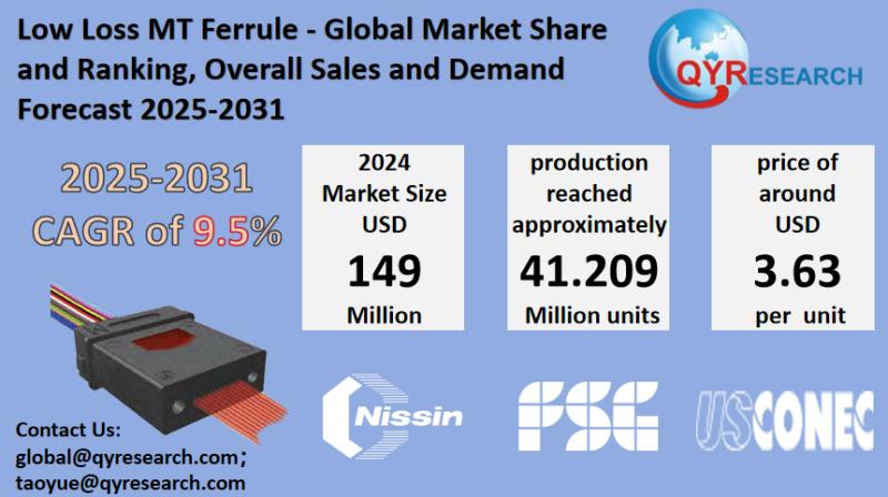 Low Loss MT Ferrule Market Report 2025-2031: Size, Analysis & Outlook | QYResearch