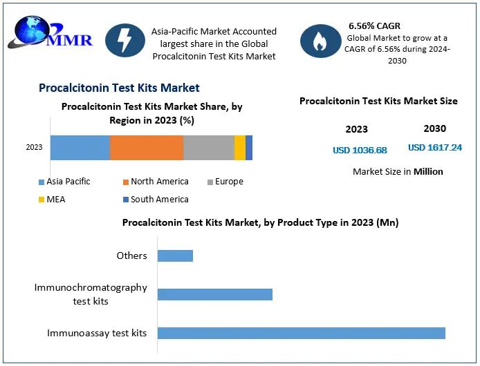 Procalcitonin Test Kits Market Procalcitonin Test Kits Market Growth Key Players, Trends, Industry Size 2030.