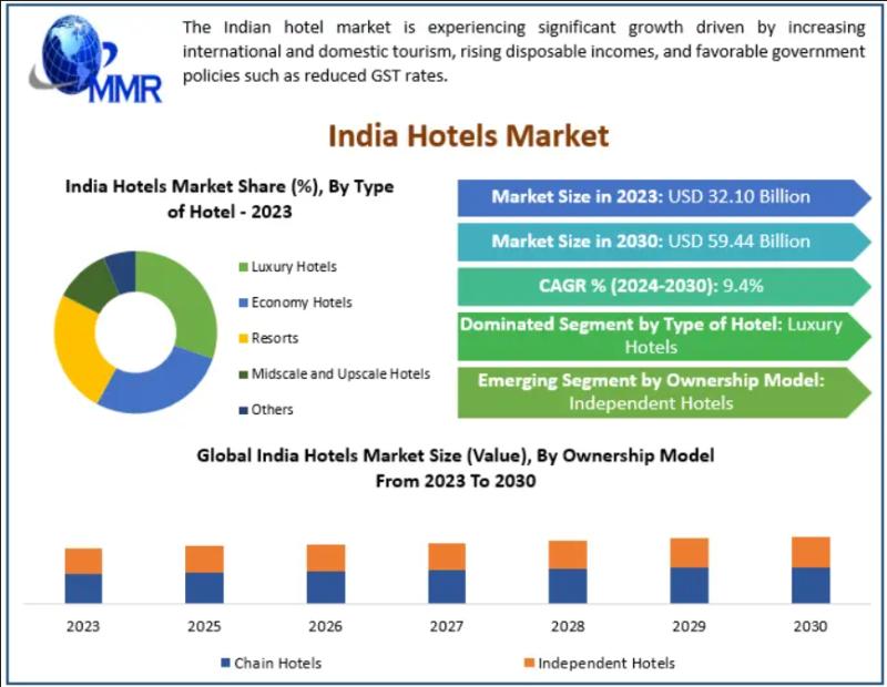 India Hotels Market Forecast: Strong 9.4% CAGR Highlights Robust Hospitality Sector Revival