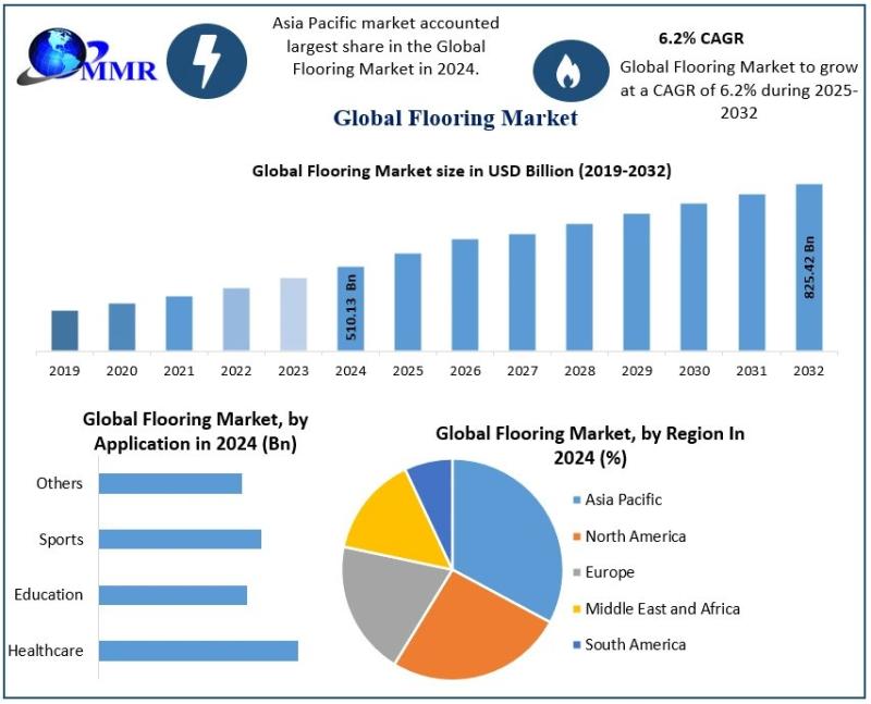 Flooring Market to Reach USD 825.42 Billion by 2032, Growing at a CAGR of 6.2%