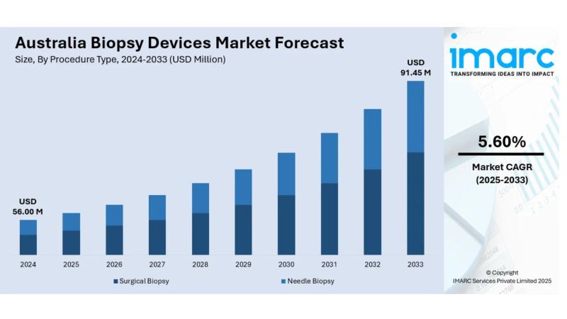 Australia Biopsy Devices Market: Size, Share, Growth & Industry Analysis Report 2025-2033