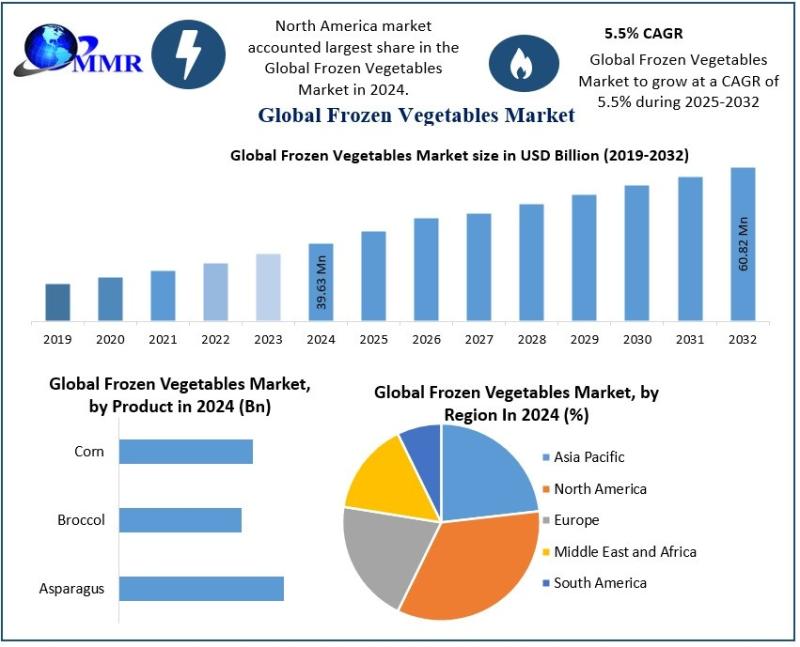 Frozen Vegetables Market Set to Expand from USD 39.63 Million to USD 60.82 Million by 2032