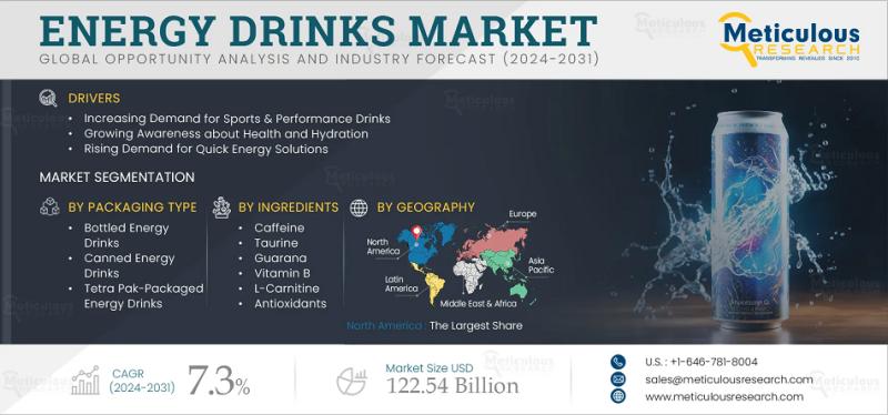 Energy Drinks Market Size, Share, and Growth Forecast to 2032: Rising Demand for Functional Beverages