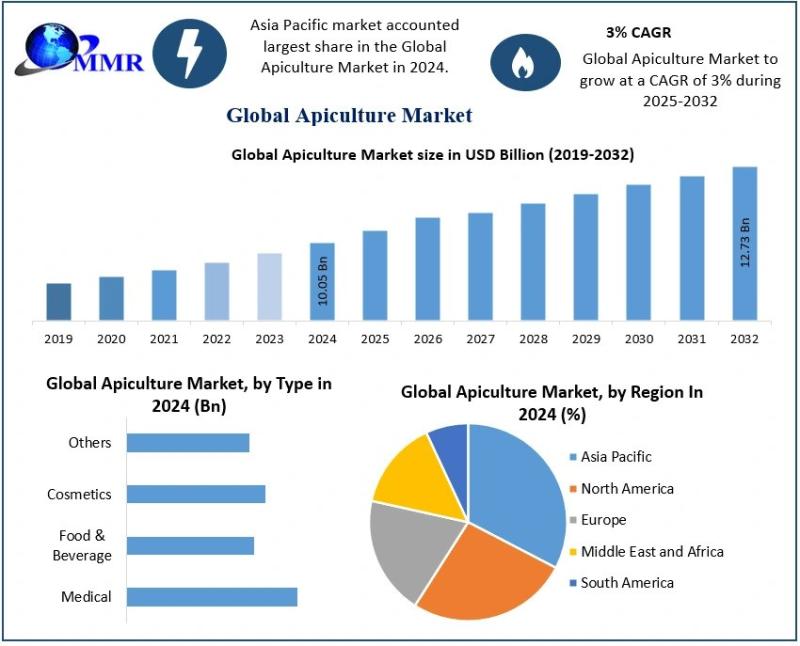 Apiculture Market Projected to Expand from USD 10.05 Billion in 2024 to USD 12.73 Billion by 2032