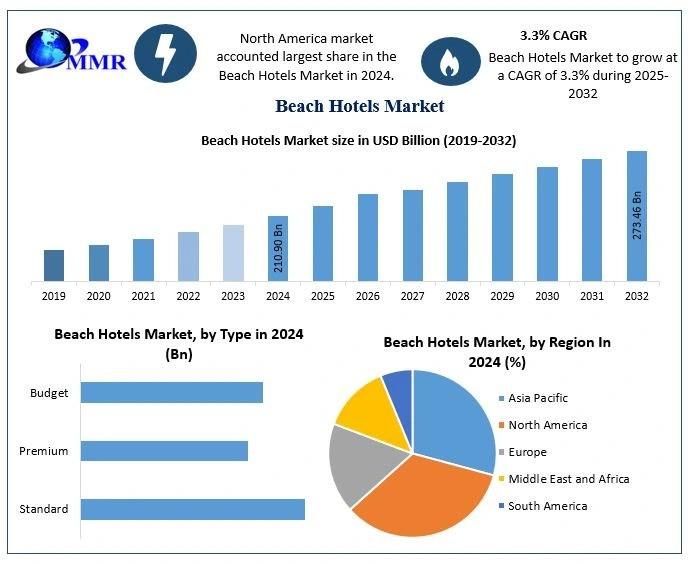 Beach Hotels Market Projected to Expand from USD 210.90 Billion in 2024 to USD 273.46 Billion by 2032