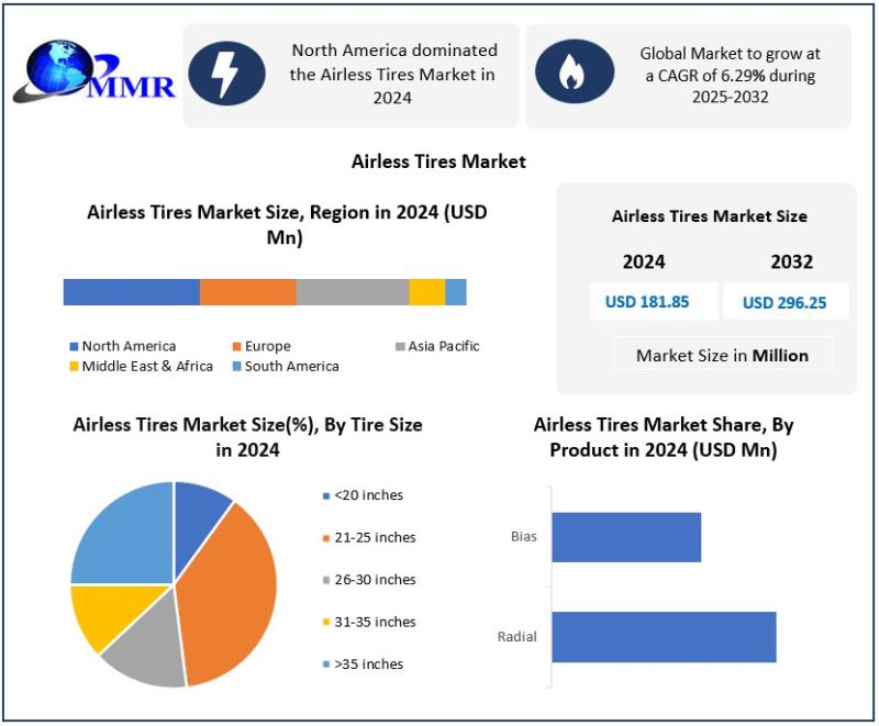 Airless Tires Market to Reach USD 296.25 Million by 2032, Growing at 6.29% CAGR