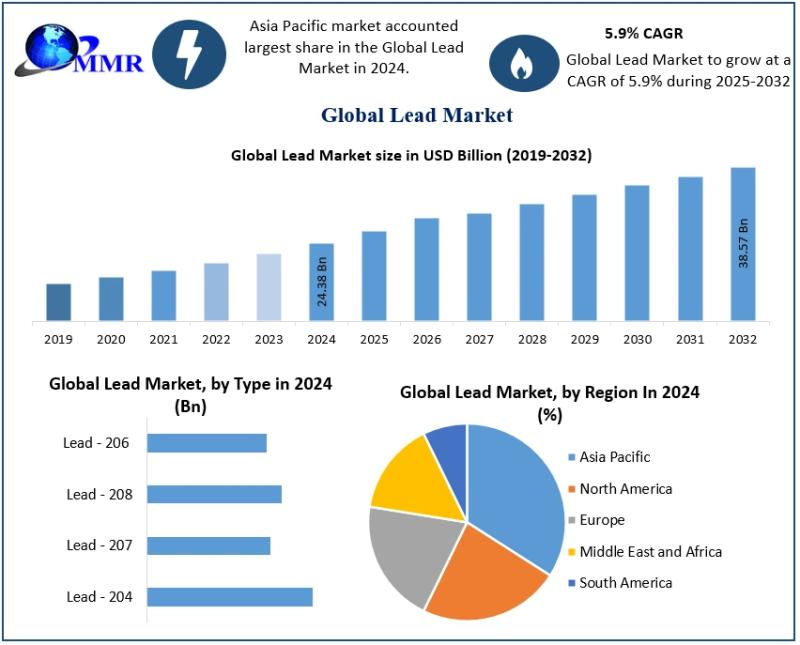 Lead Market Growth Top Industry Trends & Opportunities, Competition Analysis