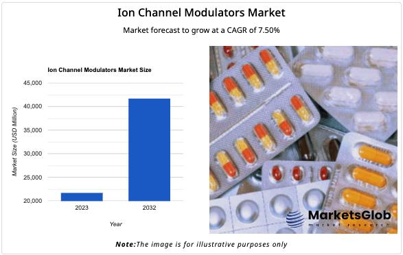 Global Ion Channel Modulators Market Reaches $21.8 Billion in 2023, Driven by Key Players Including GSK, Novartis, and Sanofi