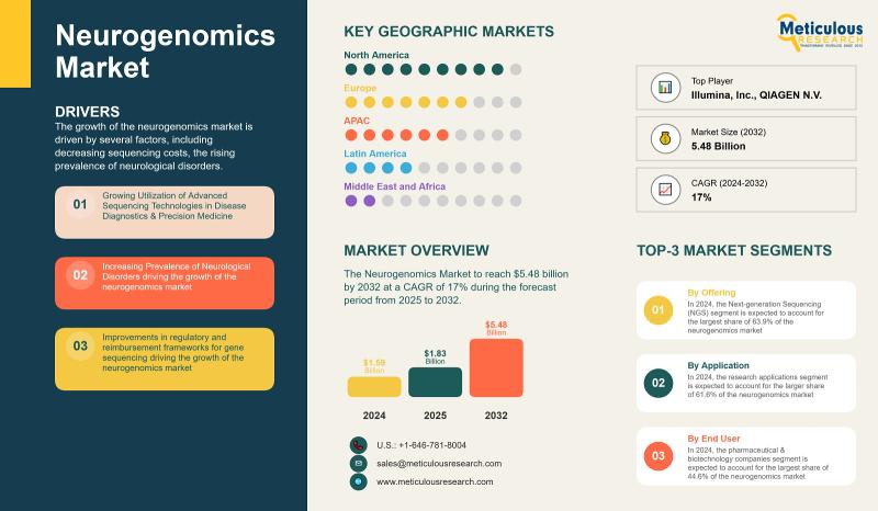 Neurogenomics Market Size, Share, and Growth Forecast to 2032