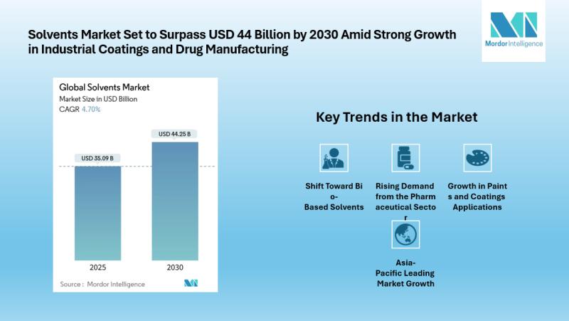 Global Solvents Market to Reach USD 44.25 Billion by 2030, Driven by Demand from Paints, Coatings, and Pharmaceuticals