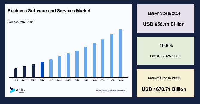 Business Software and Services Market Growth Outlook: Cloud Innovation, AI Integration, and Digital Transformation Propel 10.9% CAGR Through 2033