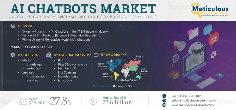 AI Chatbots Market Size, Share, and Growth Forecast to 2032
