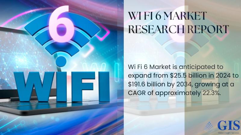 Wi Fi 6 Market Is Anticipated To Expand From $25.5 Billion In 2024 To $191.6 Billion By 2034