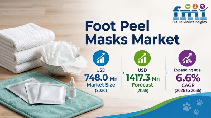 Foot Peel Masks Market to Reach USD 1,417.3 million by 2036 at 6.6%