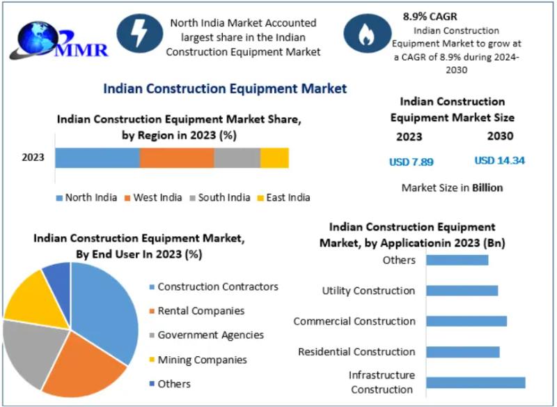 India Construction Equipment Market Set to Reach USD 14.34 Billion by 2030, Driven by Rapid Infrastructure Development