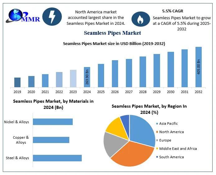 Seamless Pipes Market Growth Competitive Growth, Trends, Share By Major Key Players