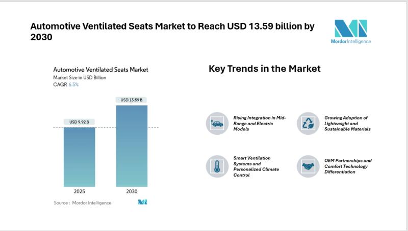 Automotive Ventilated Seats Market to Reach USD 13.59 billion by 2030 - Growing Focus on Passenger Comfort and Premium Vehicle Demand Drives Market Growth-Mordor intelligence
