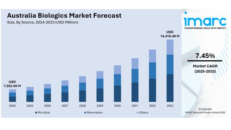 Australia Biologics Market Size, Share, Trends & Growth| 2025-2033