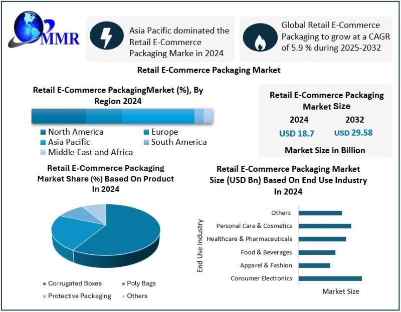 Retail E-Commerce Packaging Industry Forecast: USD 18.7 Billion in 2024 to USD 29.58 Billion by 2032