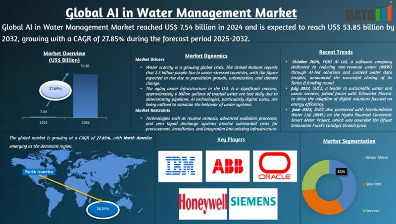 United States AI in Water Management Market worth $53.85 billion by 2032 - Exclusive Report by DatamIntelligence