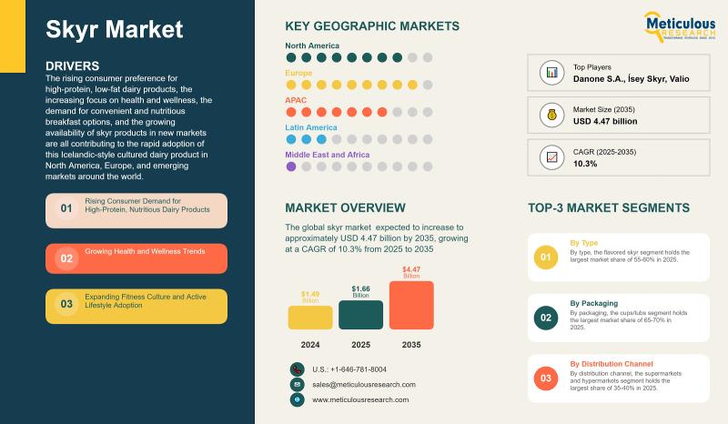 Skyr Market Size, Share, and Growth Outlook to 2035
