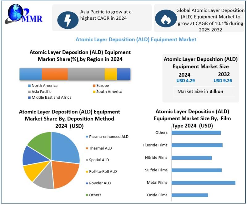 Global Atomic Layer Deposition (ALD) Equipment Market to Reach USD 9.26 Billion by 2032, Growing at 10.1% CAGR | Semiconductor Industry Demand Fuels Growth
