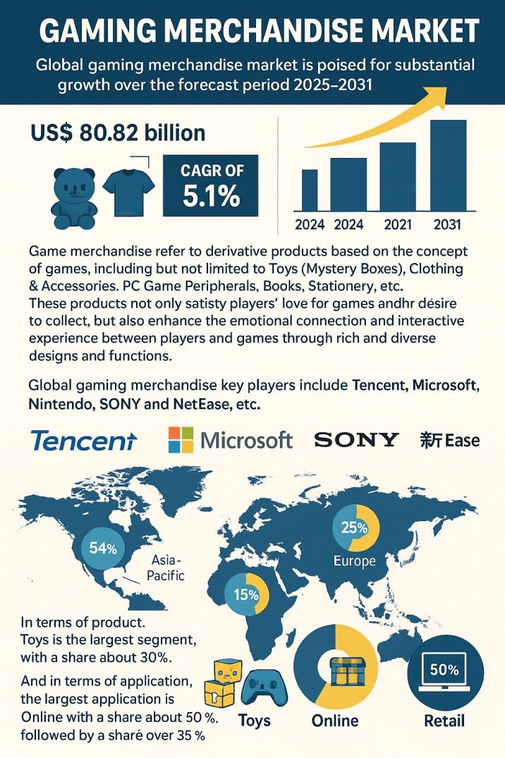 Gaming Merchandise Market : Industry Analysis, Size, Share, Growth, Trends & Forecast 2025-2031 | Nintendo, SONY and NetEase