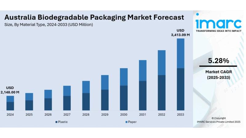 Australia Biodegradable Packaging Market Size, Share, Growth Analysis & Industry Forecast 2025-2033