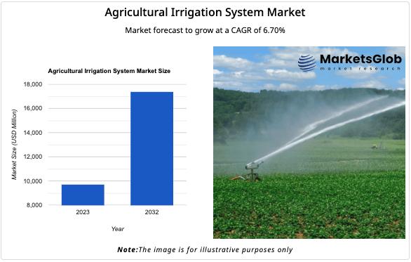 Global Agricultural Irrigation System Market Reaches $9.73 Billion in 2023, The Toro Company, Rivulis Irrigation, and Rain Bird Co