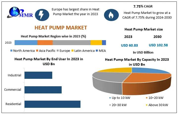 Heat Pump Market to Reach USD 102.58 Billion by 2030, Growing at 7.75% CAGR