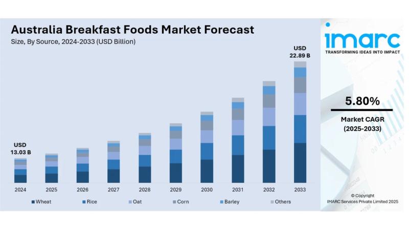 Australia Breakfast Foods Market: Size, Share, Growth & Industry Analysis Report 2025-2033