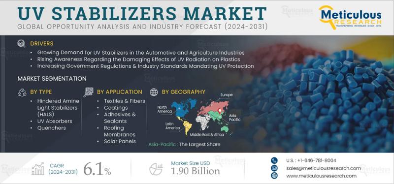 UV Stabilizers Market Size, Share, and Growth Outlook to 2032