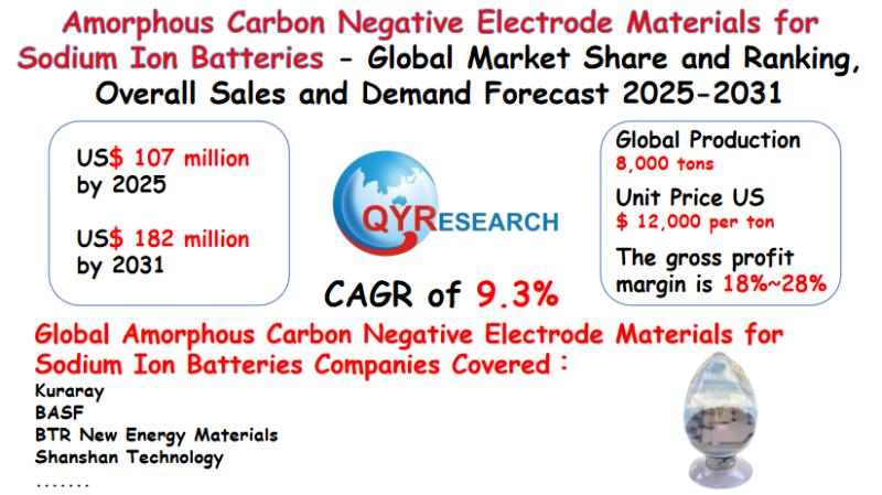 Amorphous Carbon Negative Electrode Materials for Sodium Ion Batteries Market Size, Trends, Growth: Global Forecast 2025-2031
