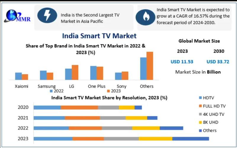 India Smart TV Market to Reach USD 33.72 Billion by 2030, Boosted by Rising Internet Penetration and Affordable Smart Devices