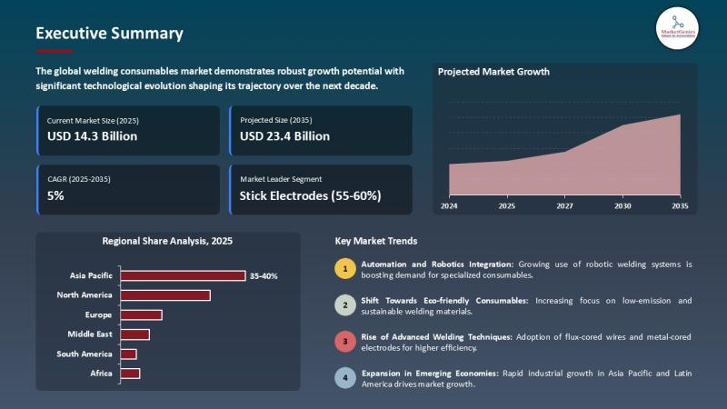 Welding Consumables Market to Reach USD 23.4 Billion by 2035, Growing at 5% CAGR | Alfa Laval AB, Castolin Eutectic