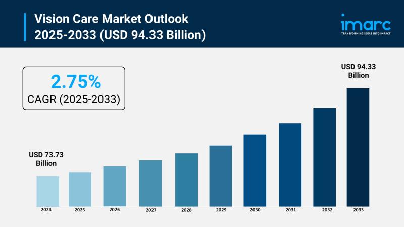 Vision Care Market Size to Surpass USD 94.33 Billion by 2033 | Exhibiting CAGR of 2.75%