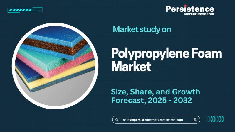 Polypropylene Foam Market to Achieve US$ 1.9 billion by 2032, - Persistence Market Research